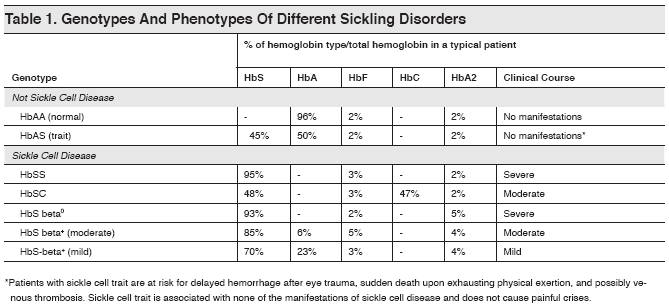 Table 1. Genotypes And Phenotypes Of Different Sickling Disorders